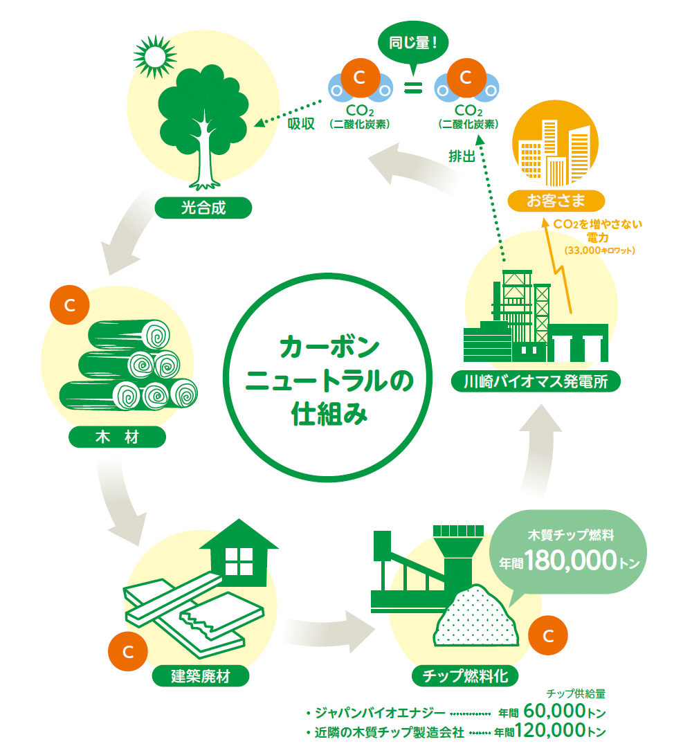 カーボンニュートラル バイオマス発電 リサイクルのジャパンバイオエナジー株式会社