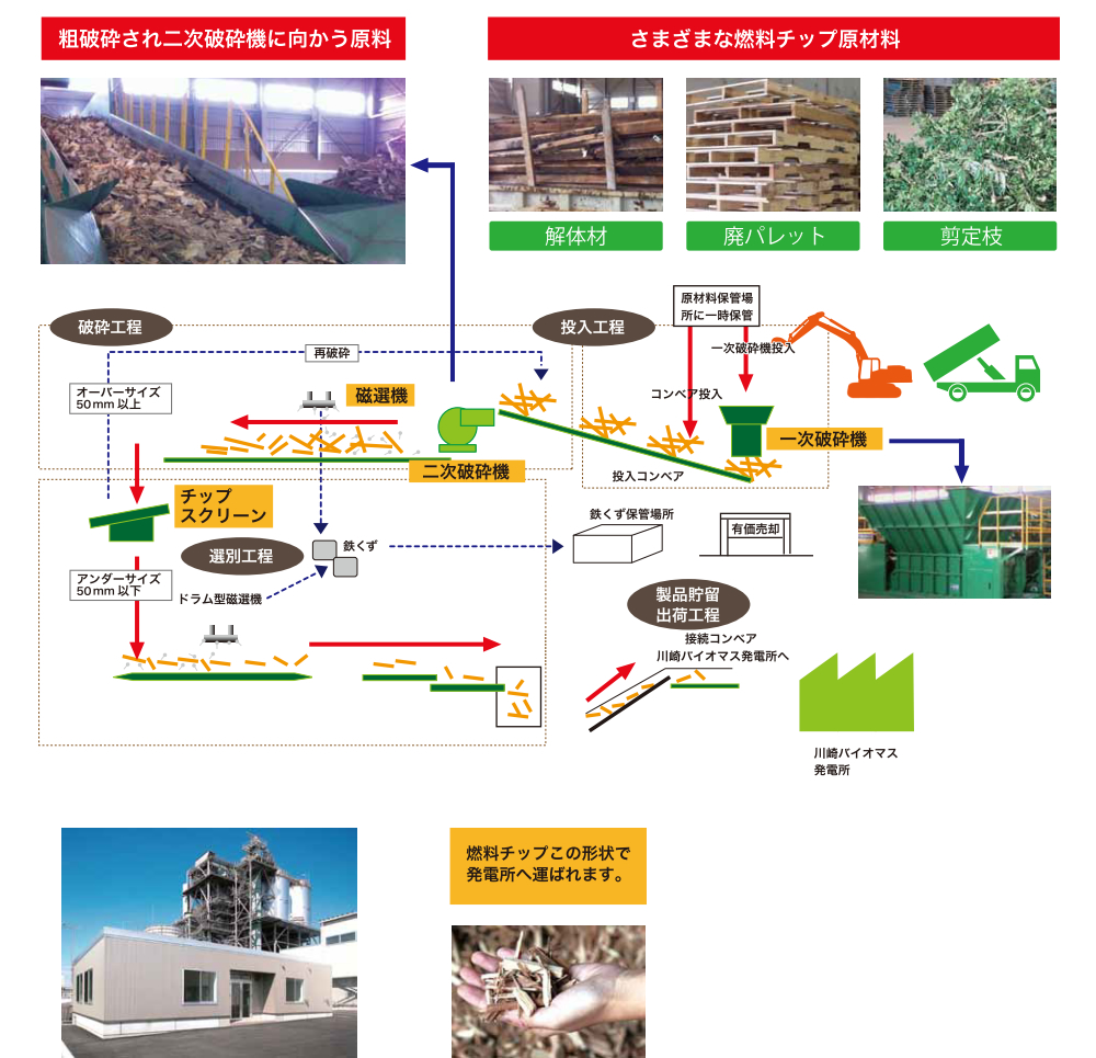 燃料チップ供給フローの解説図